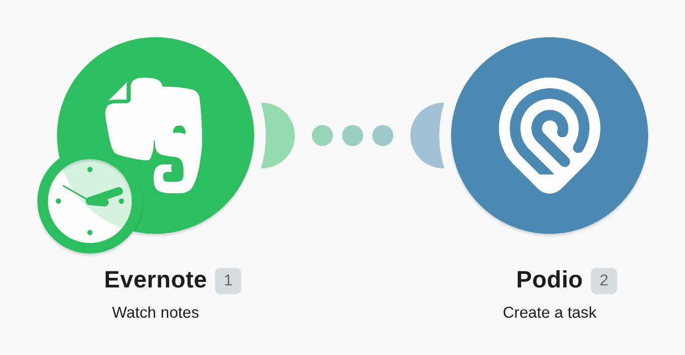 Create Podio tasks from new Evernote notes workflow diagram
