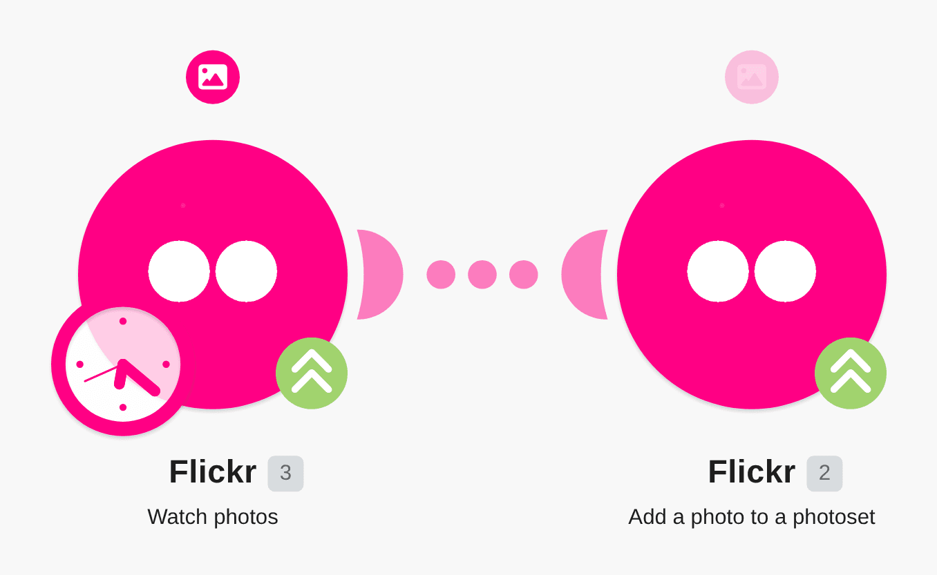 Add new Flickr photos to a selected album automatically workflow diagram