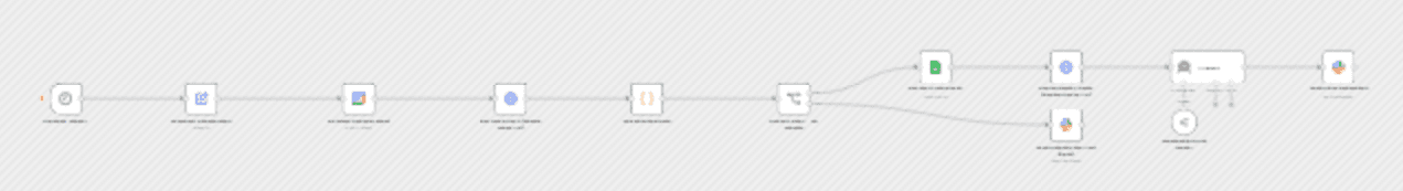 Gap-time cafe finder with OpenRouter AI, Google Calendar, Maps & Slack alerts workflow diagram