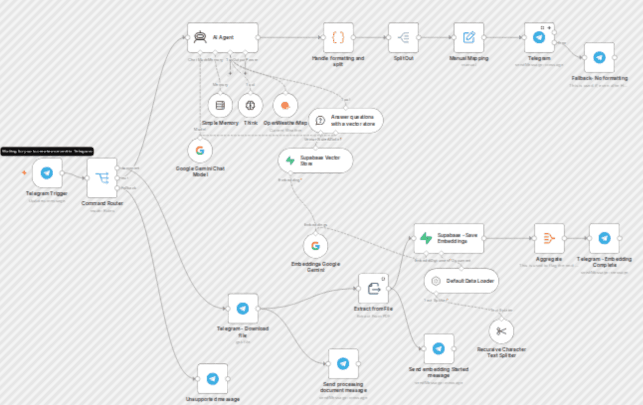 Document Q&A chatbot with Gemini AI and Supabase vector search for Telegram workflow diagram