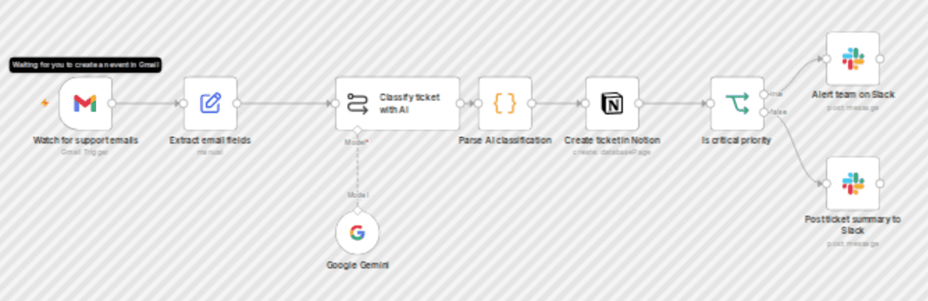 Route and prioritize Gmail support tickets to Notion with Gemini AI and Slack alerts workflow diagram