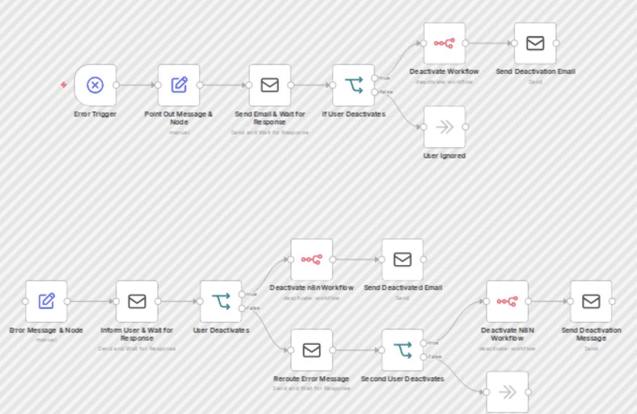 Automated error handling with email alerts & smart workflow deactivation workflow diagram