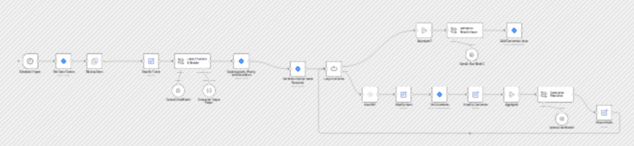 Automate support ticket triage and resolution with JIRA and AI workflow diagram
