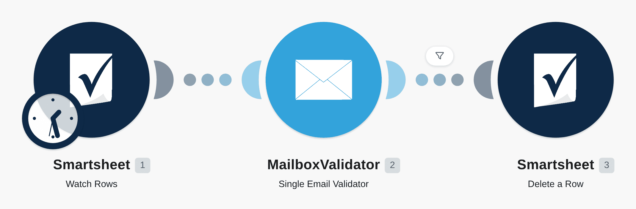 Clean up Smartsheet rows using MailboxValidator workflow diagram