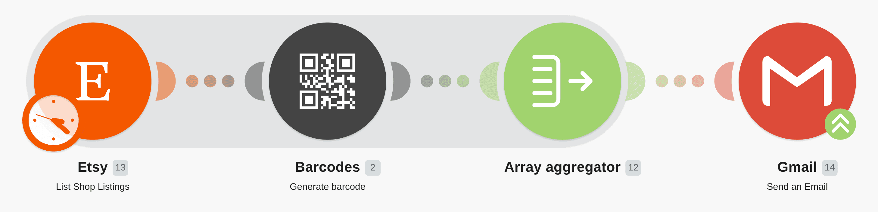 Create bar codes for listings on Etsy and send them in one email workflow diagram