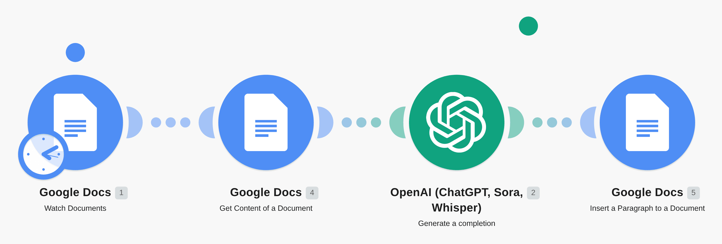 Draft press releases with Google Docs and ChatGPT workflow diagram