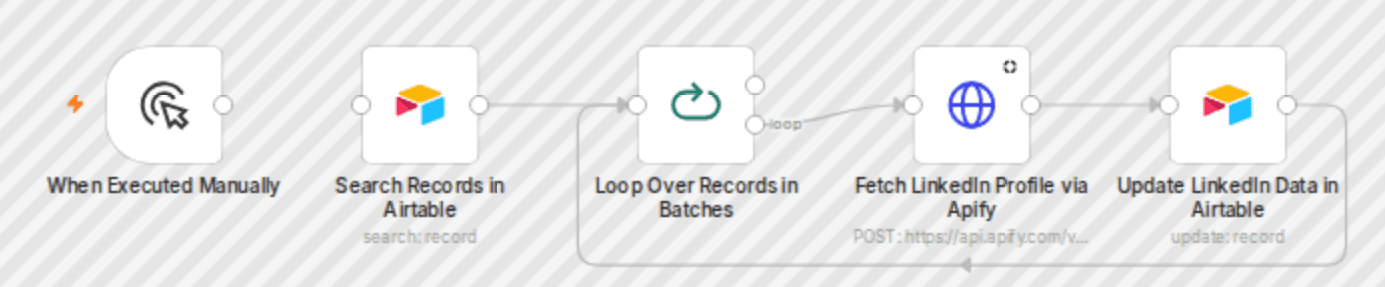 Enrich LinkedIn profiles in Airtable with Apify’s LinkedIn scraper workflow diagram
