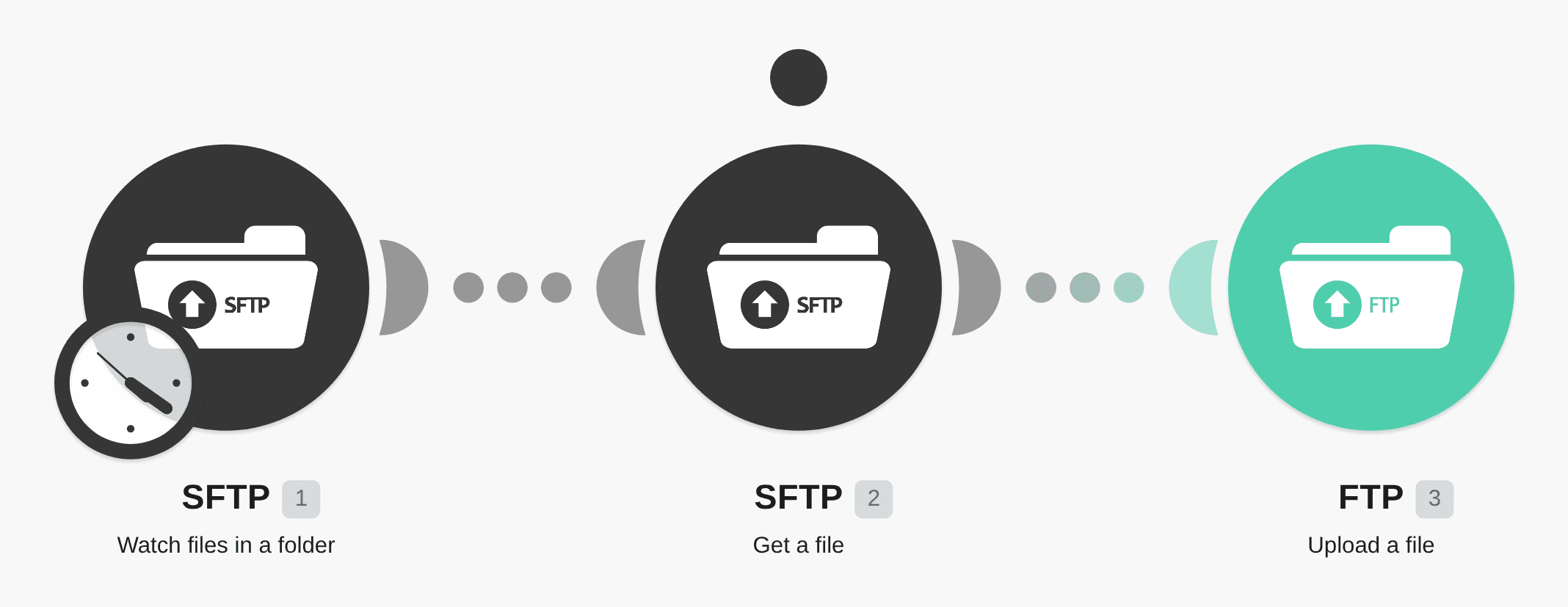 Transfer files from SFTP to FTP with automated actions workflow diagram