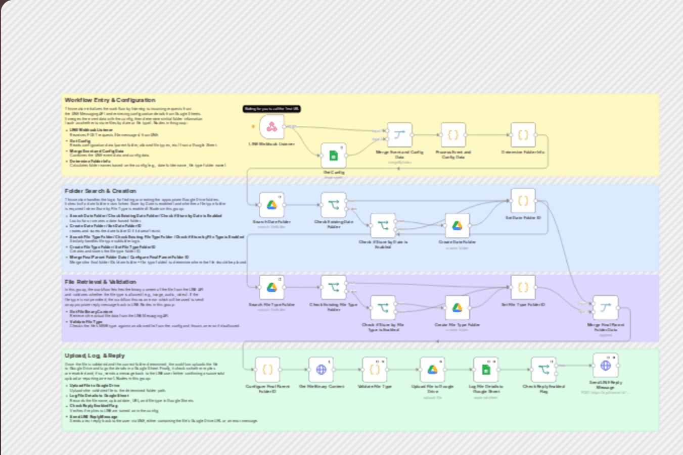Automatically save & organize LINE message files in Google Drive with Sheets logging workflow diagram