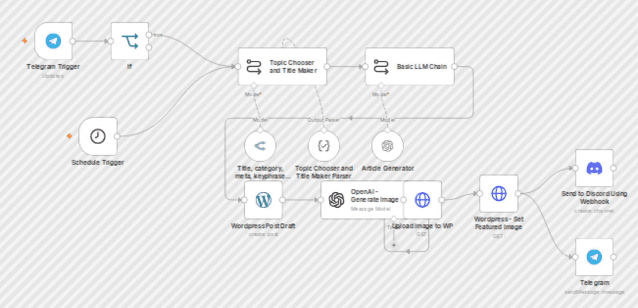 Generate & publish SEO-optimized WordPress blog posts with AI workflow diagram