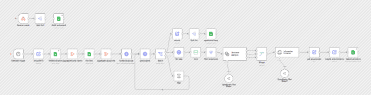 Monitor and track brand Sentiment on Facebook Groups with Bright data workflow diagram