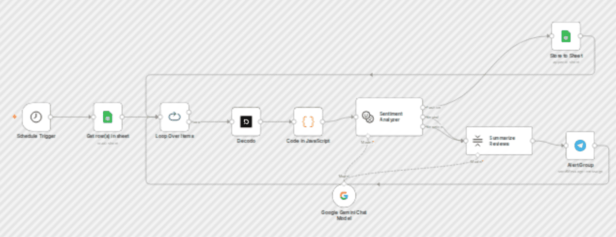 Automated product review monitoring with sentiment analysis via Decodo, Gemini & Telegram workflow diagram