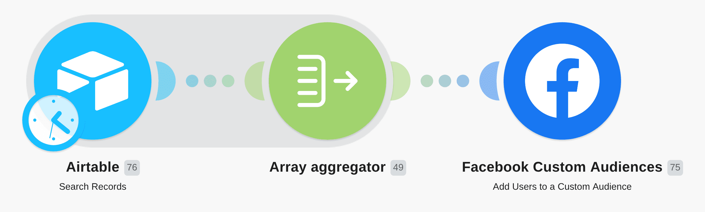 Send records meeting specified criteria from Airtable to Facebook Custom Audiences workflow diagram
