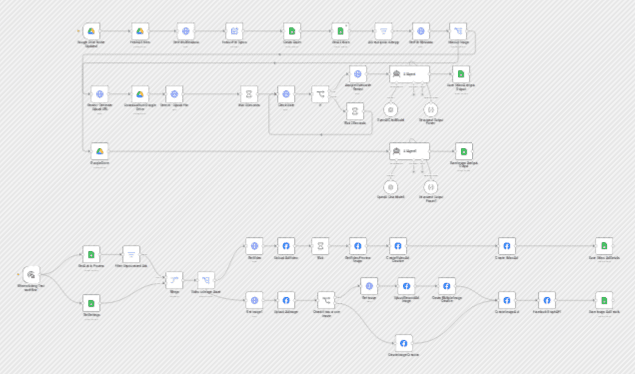 AI-powered Meta ads analysis & creation with Gemini, GPT-4.1 Mini & Ads Manager workflow diagram