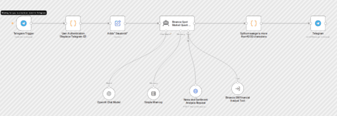 Binance spot market quant AI agent | GPT-4o + Telegram (Main interface) workflow diagram