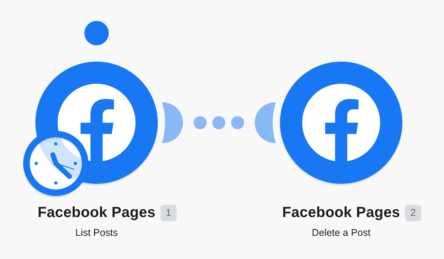 List and delete Facebook page posts automatically workflow diagram