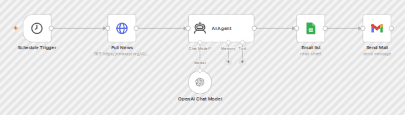 Automatic news summarization & email digest with GPT-4, NewsAPI and Gmail workflow diagram