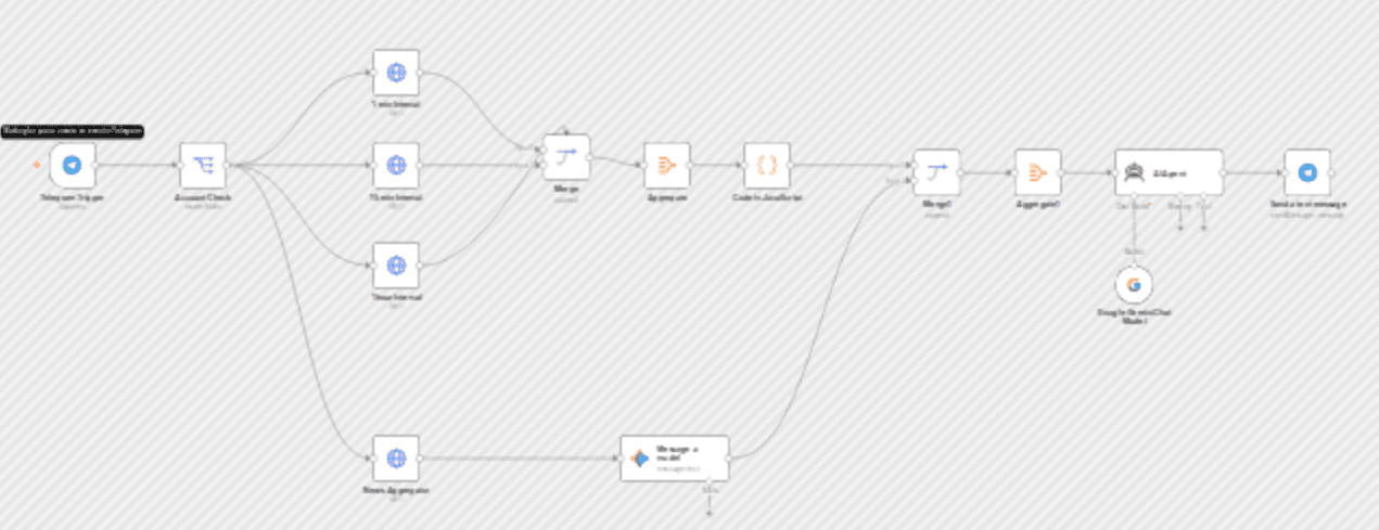 Generate AI stock trade recommendations from TwelveData, NewsAPI and Gemini via Telegram workflow diagram