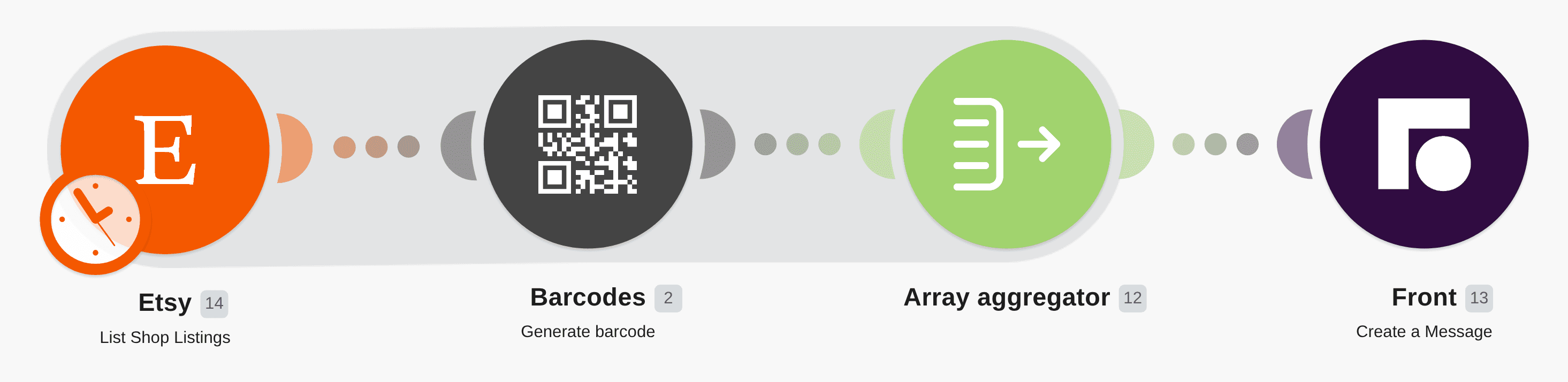 Create bar codes for listings on Etsy and send them in a Front message workflow diagram