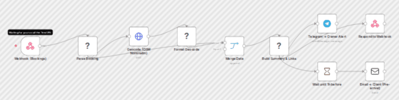 Service scheduling & route planner for deliveries with Notion, Telegram and Maps workflow diagram