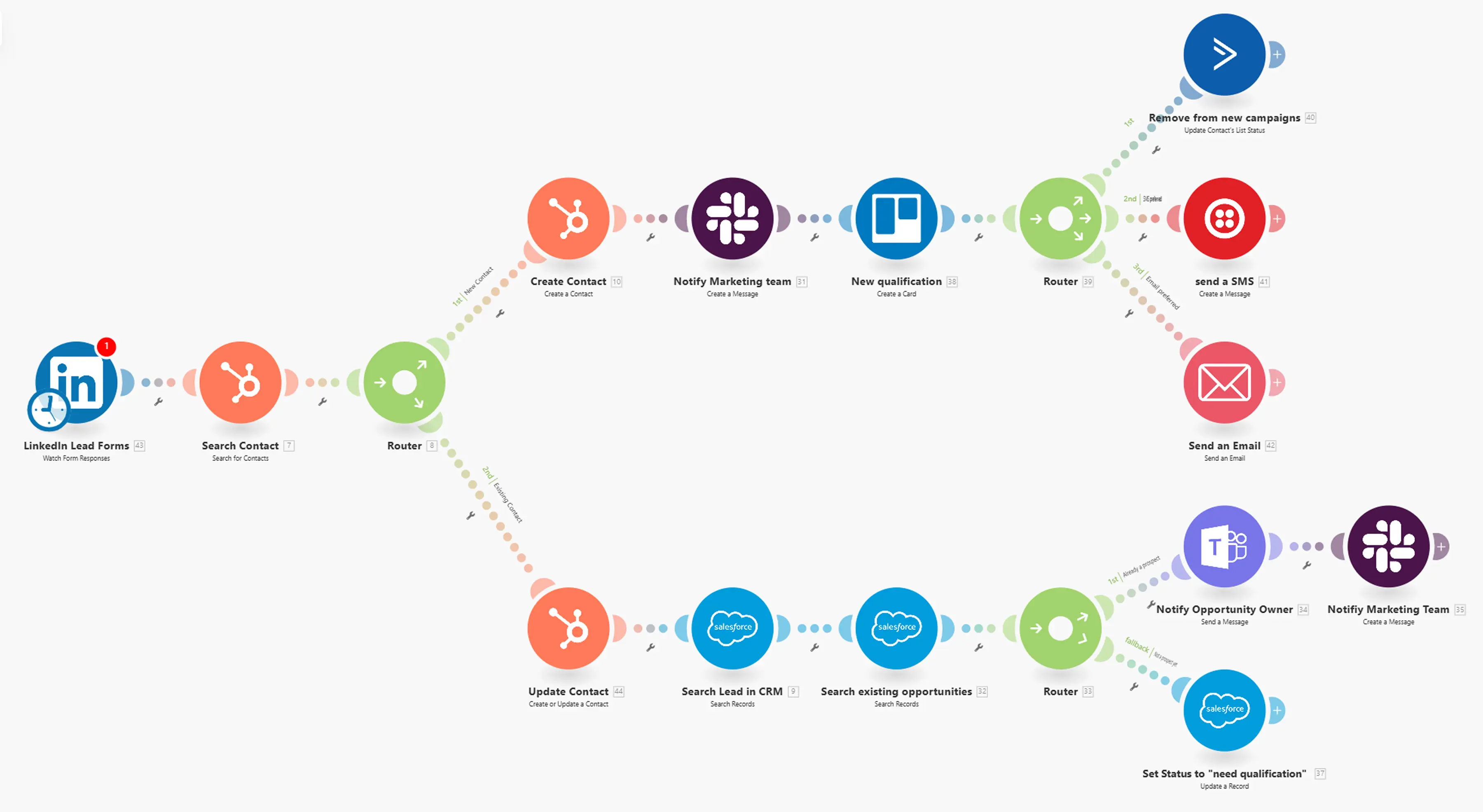 Make.com LinkedIn lead routing workflow